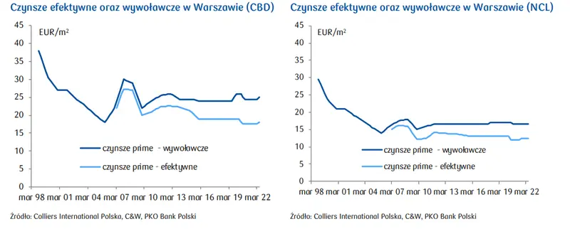 Czynsze na krajowym rynku nieruchomości biurowych: dalsze osłabienie PLN może negatywnie odbić się na poziomie czynszów - 5