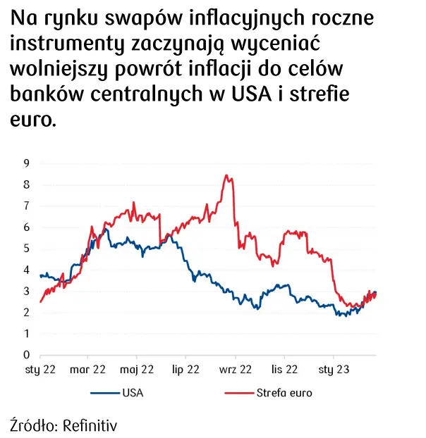 Dane inflacyjne sprzyjają amerykańskiej walucie. Kurs złotego (PLN) mniej wrażliwy na umocnienie dolara (USD) - 1