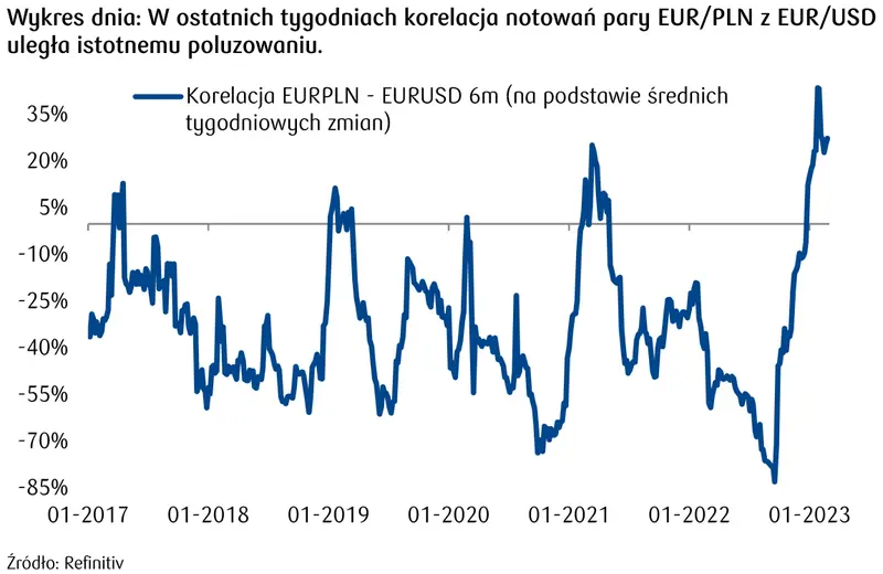 Dane inflacyjne sprzyjają amerykańskiej walucie. Kurs złotego (PLN) mniej wrażliwy na umocnienie dolara (USD) - 4