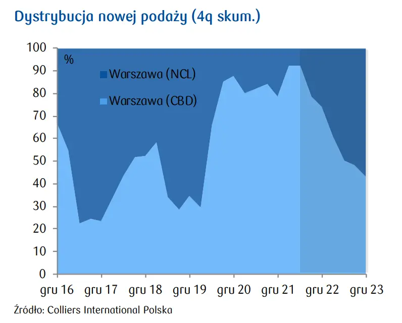 Dystrybucja nowej podaży na rynku nieruchomości biurowych: silne wzrosty! - 1