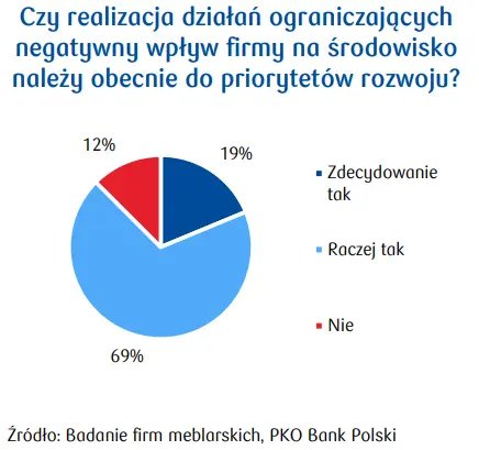 Działania środowiskowe w branży meblarskiej – analiza - 1