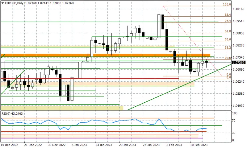 EURUSD - Lagarde pomoże dzisiaj euro? - 1