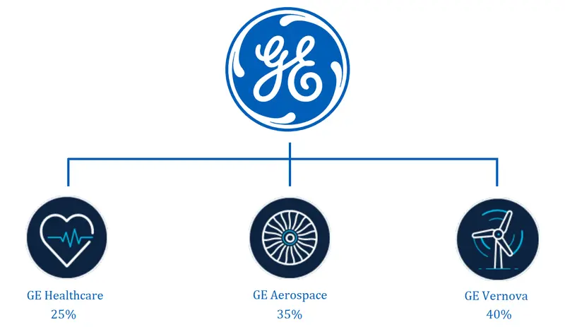 General Electrics: podział na spółki i ich potencjał na przyszłość - 2