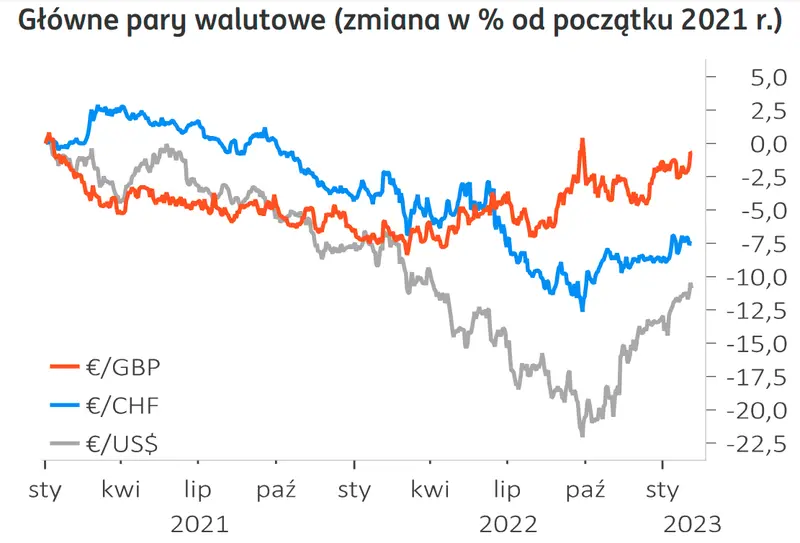 Gigantyczne zaskoczenie! Szokujące dane doprowadziły do mocnych zmian na rynku walut. Kurs euro (EUR) do dolara (USD) z hukiem spadł ze szczytu  - 1