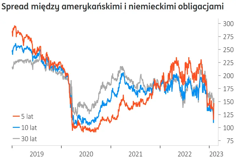 Gigantyczne zaskoczenie! Szokujące dane doprowadziły do mocnych zmian na rynku walut. Kurs euro (EUR) do dolara (USD) z hukiem spadł ze szczytu  - 2