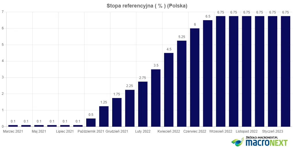 Hibernacja stóp procentowych w Polsce - 1