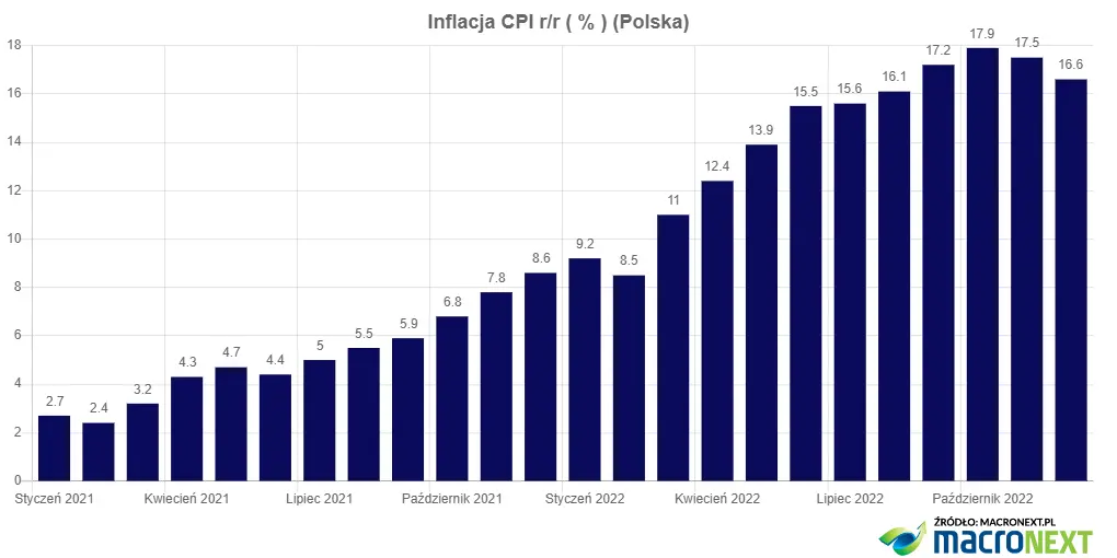 Hibernacja stóp procentowych w Polsce - 2