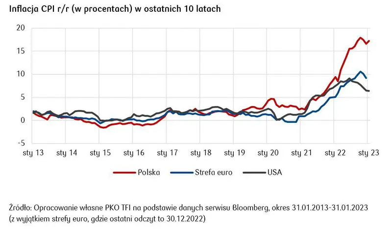 Inflacja nie odpuszcza – komentarz rynkowy PKO TFI - 1