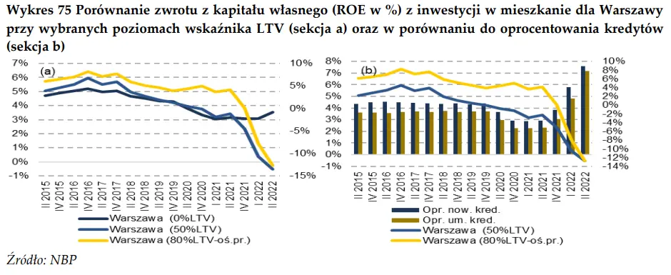 Inwestycja w mieszkanie – możliwy zwrot kapitału, wykresy - 2