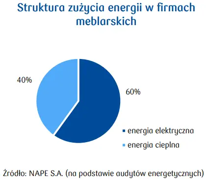 Jakie jest zużycie energii w firmach meblarskich? Emisja i inwestycje w instalacje OZE - 1