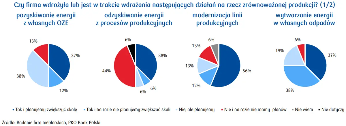 Jakie jest zużycie energii w firmach meblarskich? Emisja i inwestycje w instalacje OZE - 2