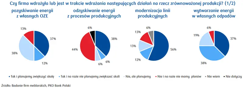 Jakie jest zużycie energii w firmach meblarskich? Emisja i inwestycje w instalacje OZE - 2