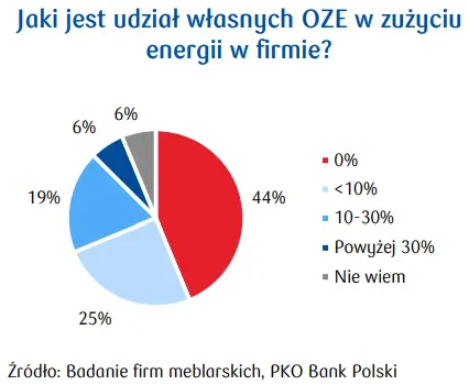 Jakie jest zużycie energii w firmach meblarskich? Emisja i inwestycje w instalacje OZE - 3