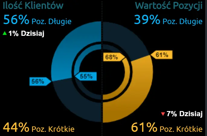 Kalendarz wydarzeń ekonomicznych Forex. Co czeka nas w najbliższych dniach? Jak zachowają się głównej waluty: kurs euro EUR, kurs dolara USD, kurs funta GBP - 1