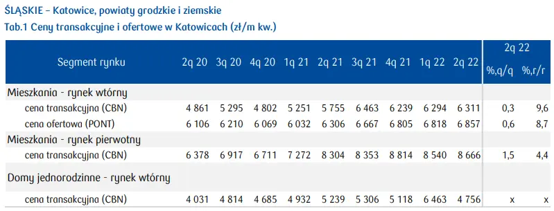 Katowice: ile kosztuje mieszkanie w tym mieście? Jak kształtuje się rynek mieszkaniowy w województwie śląskim? [m.in. ceny mkw. mieszkania, stawki wynajmu w Katowicach, ludność] - 1