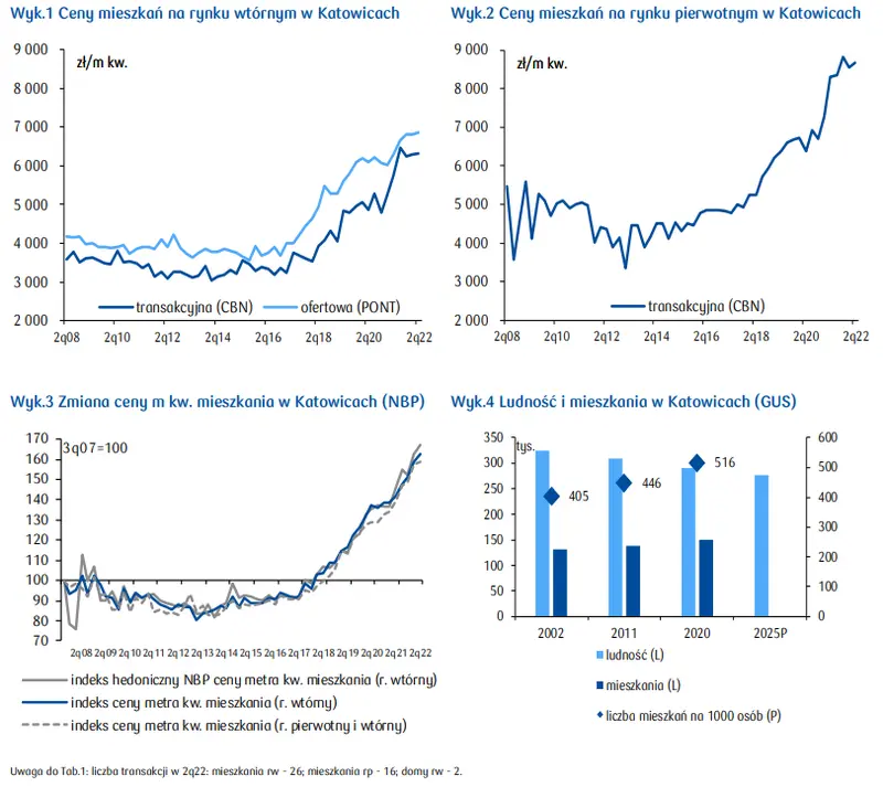 Katowice: ile kosztuje mieszkanie w tym mieście? Jak kształtuje się rynek mieszkaniowy w województwie śląskim? [m.in. ceny mkw. mieszkania, stawki wynajmu w Katowicach, ludność] - 2