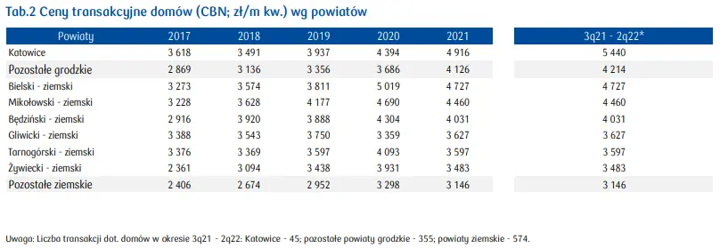 Katowice: ile kosztuje mieszkanie w tym mieście? Jak kształtuje się rynek mieszkaniowy w województwie śląskim? [m.in. ceny mkw. mieszkania, stawki wynajmu w Katowicach, ludność] - 4