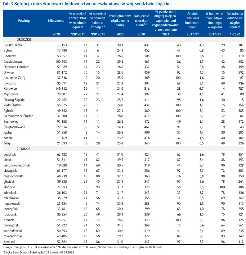 Katowice: ile kosztuje mieszkanie w tym mieście? Jak kształtuje się rynek mieszkaniowy w województwie śląskim? [m.in. ceny mkw. mieszkania, stawki wynajmu w Katowicach, ludność] - 5