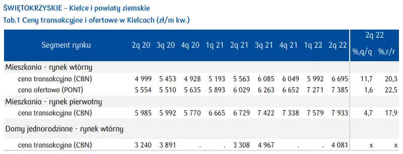 Kielce i powiaty ziemskie: ile kosztują tam mieszkania? Rynek mieszkaniowy w województwie świętokrzyskim - raport PKO - 1