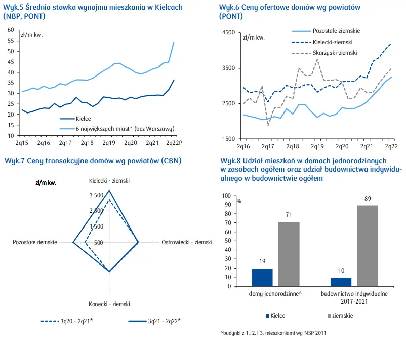 Kielce i powiaty ziemskie: ile kosztują tam mieszkania? Rynek mieszkaniowy w województwie świętokrzyskim - raport PKO - 3