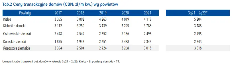 Kielce i powiaty ziemskie: ile kosztują tam mieszkania? Rynek mieszkaniowy w województwie świętokrzyskim - raport PKO - 4