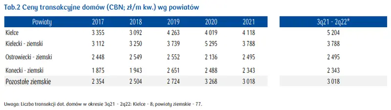 Kielce i powiaty ziemskie: ile kosztują tam mieszkania? Rynek mieszkaniowy w województwie świętokrzyskim - raport PKO - 4