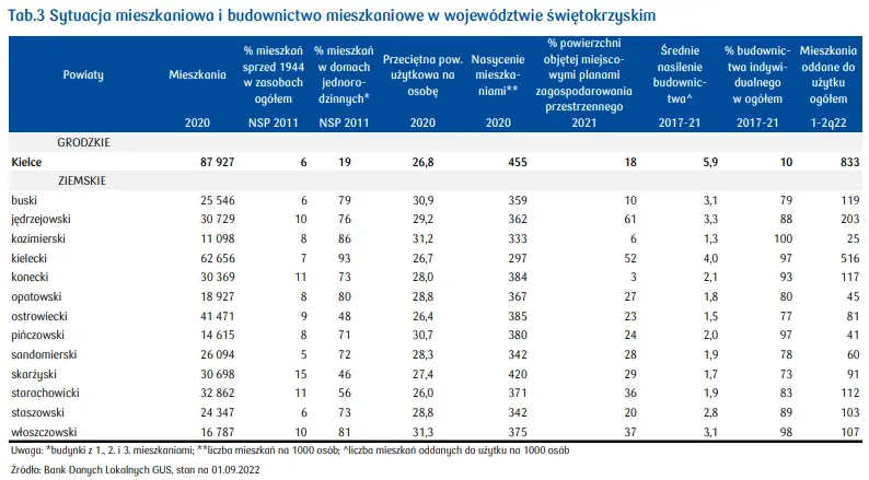 Kielce i powiaty ziemskie: ile kosztują tam mieszkania? Rynek mieszkaniowy w województwie świętokrzyskim - raport PKO - 5