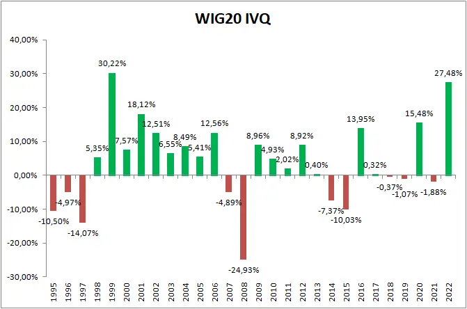 Końcówka 2022 roku na indeksie WIG20 – odbicie od bessy wyznacznikiem siły rynku - 1