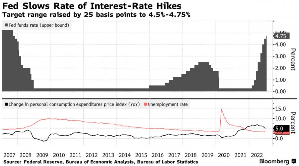 Kurs euro (EUR)po decyzji Fed w górę. Czy to koniec cyklu zacieśniania polityki pieniężnej w USA?  - 1