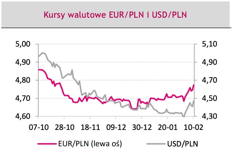 Kursy euro (EUR), dolara (USD) i złotego (PLN) eksplodują? Czarne chmury nad rynkiem walut, dane i prognozy Forex - 3