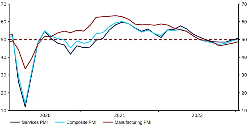 Wskaźniki PMI w strefie euro (2020 – 2023)