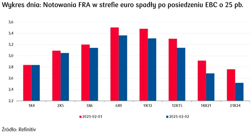 notowania FRA w strefie euro