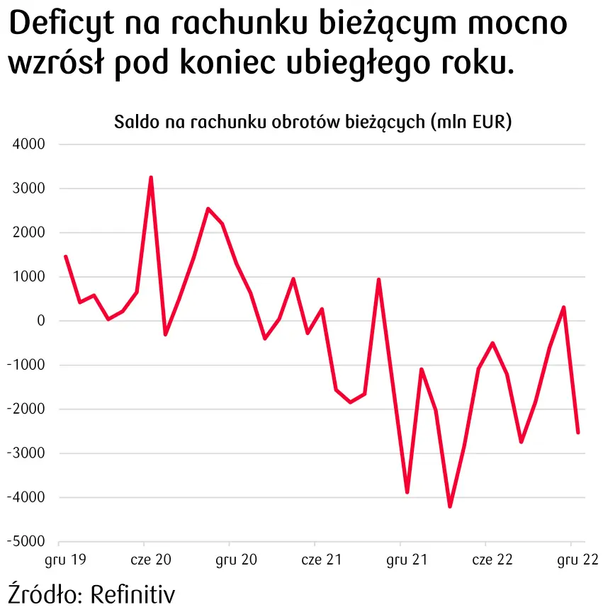 Deficyt na rachunku bieżącym - wykres