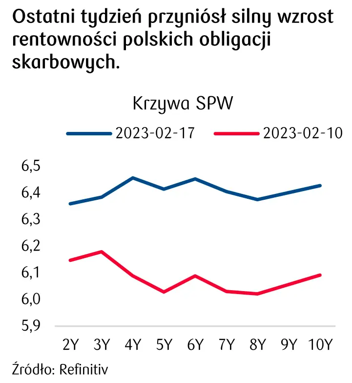 silny wzrost rentowności obligacji w Polsce