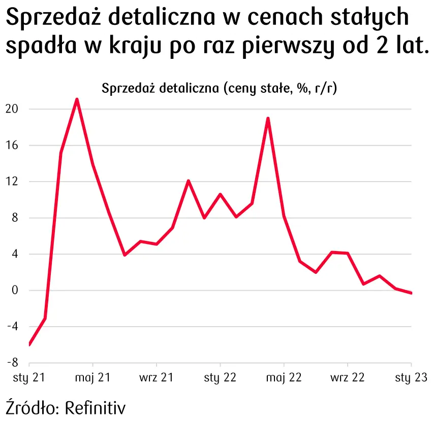 sprzedaż detaliczna w cenach stałych - dane makro z polskiej gospodarki
