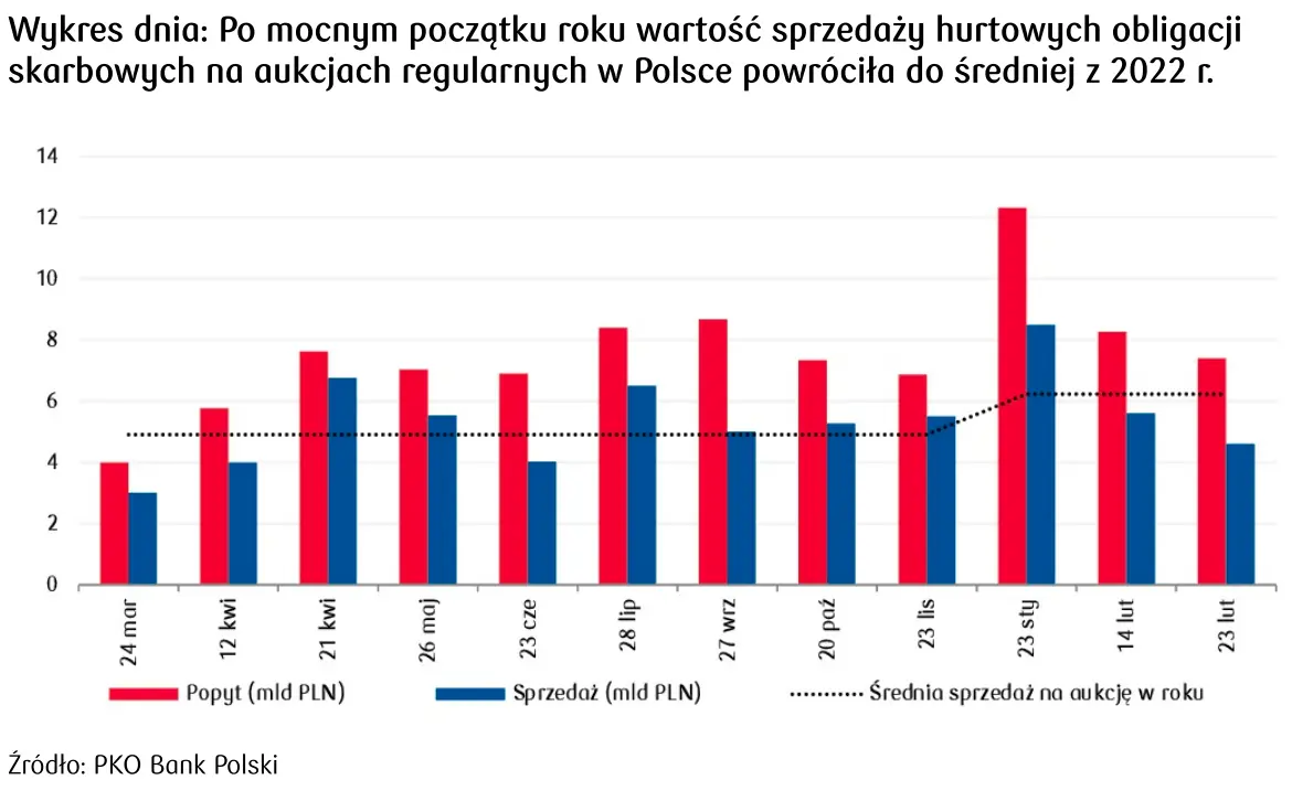 Sprzedaż hurtowa polskich obligacji 