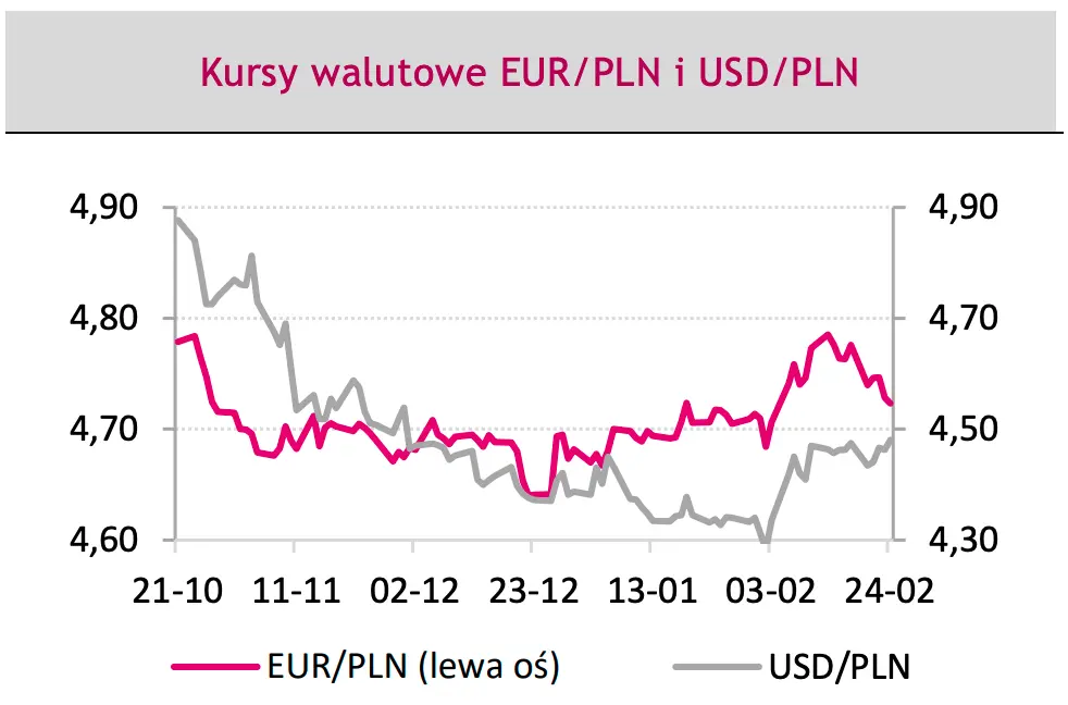 Kursy walut szokują! Euro poszybowało w dół, dolar potężnie w górę, złoty zaskakuje! Kursy EUR/PLN, USD/PLN, EUR/USD – prognozy na najbliższe dni - 3