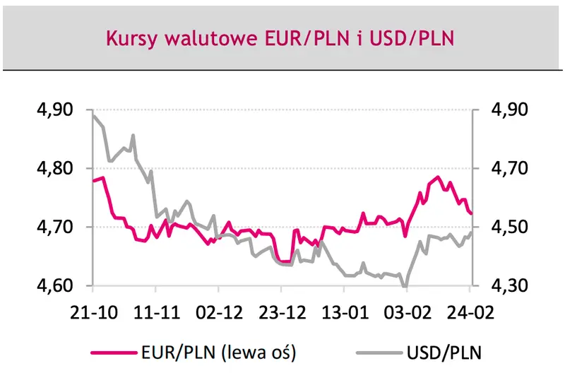 Kursy walut szokują! Euro poszybowało w dół, dolar potężnie w górę, złoty zaskakuje! Kursy EUR/PLN, USD/PLN, EUR/USD – prognozy na najbliższe dni - 3