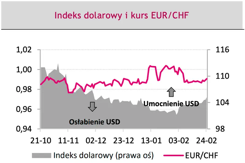 Kursy walut szokują! Euro poszybowało w dół, dolar potężnie w górę, złoty zaskakuje! Kursy EUR/PLN, USD/PLN, EUR/USD – prognozy na najbliższe dni - 4