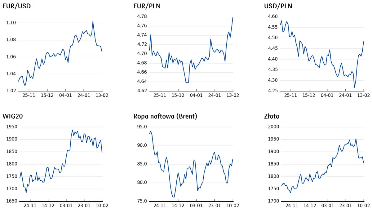 Kursy walut wystrzeliły: kurs euro (EUR/PLN) i kurs dolara (USD/PLN) ostro w górę, złoty mocno oberwał! Co się dzieje na rynku walutowym Forex? - 1