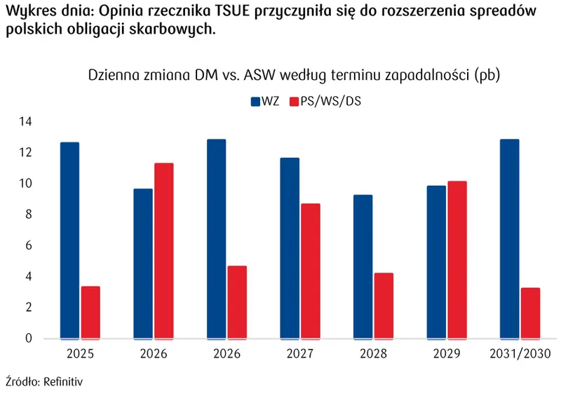 Kursy walutowe 17 lutego 2023: opinia rzecznika TSUE w centrum uwagi – mocna przecena polskich obligacji - 1