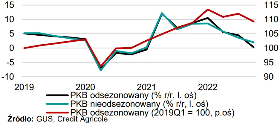 MAKROmapa: Dynamika PKB w Polsce zmniejszyła się w IV kw - 1