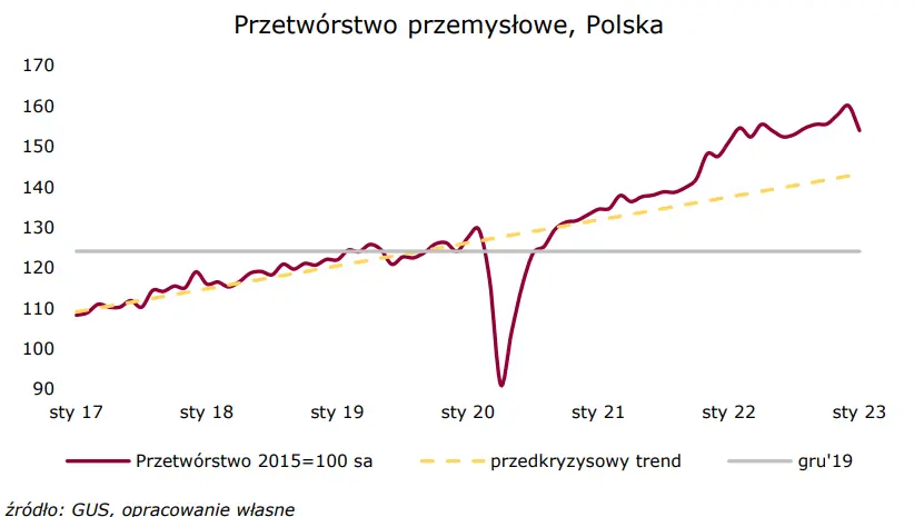 Materializacja obaw? Wciąż obserwujemy nierównomierne rozłożenie koniunktury pomiędzy poszczególnymi branżami - 2