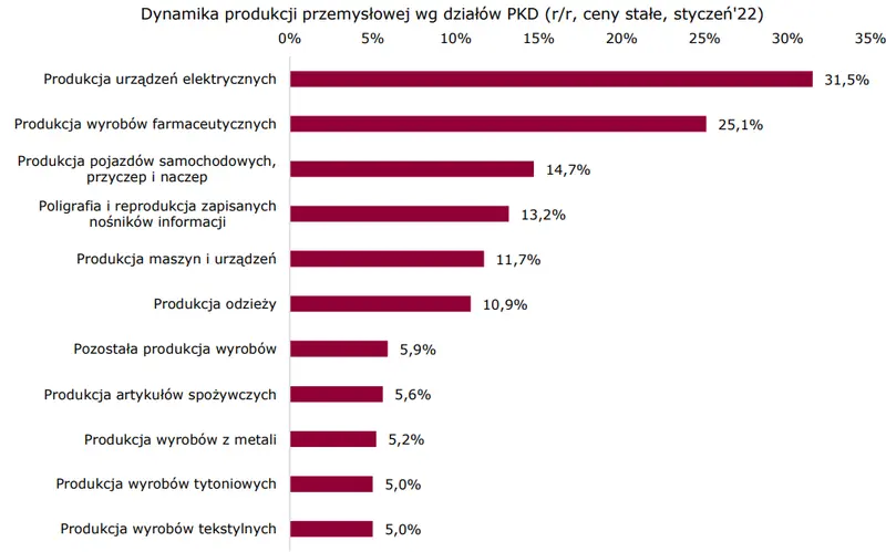 Materializacja obaw? Wciąż obserwujemy nierównomierne rozłożenie koniunktury pomiędzy poszczególnymi branżami - 3