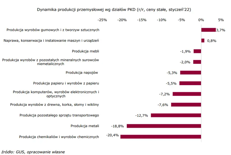 Materializacja obaw? Wciąż obserwujemy nierównomierne rozłożenie koniunktury pomiędzy poszczególnymi branżami - 4