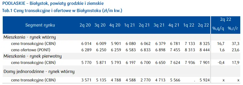 Mieszkania na sprzedaż Białystok: sprawdź, jak kształtuje się sytuacja na rynku mieszkaniowym w województwie podlaskim - 1