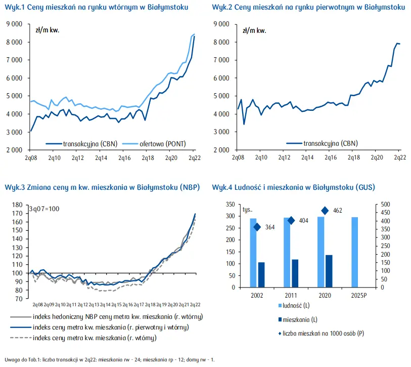 Mieszkania na sprzedaż Białystok: sprawdź, jak kształtuje się sytuacja na rynku mieszkaniowym w województwie podlaskim - 2