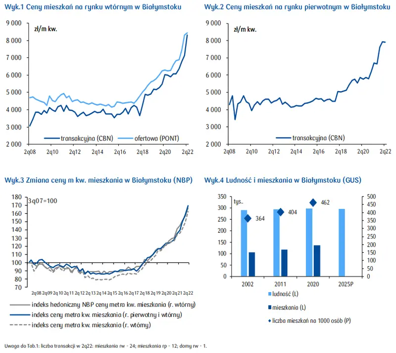 Mieszkania na sprzedaż Białystok: sprawdź, jak kształtuje się sytuacja na rynku mieszkaniowym w województwie podlaskim - 2