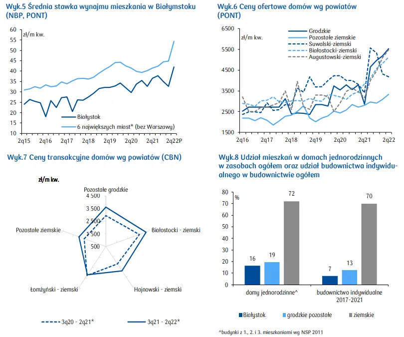 Mieszkania na sprzedaż Białystok: sprawdź, jak kształtuje się sytuacja na rynku mieszkaniowym w województwie podlaskim - 3