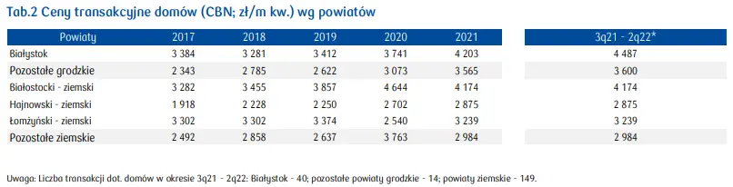 Mieszkania na sprzedaż Białystok: sprawdź, jak kształtuje się sytuacja na rynku mieszkaniowym w województwie podlaskim - 4